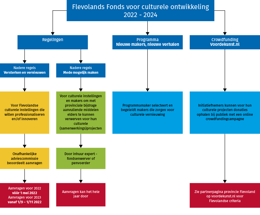 Weergave van een Organogram van Fonds voor culturele ontwikkeling. Uitleg ervan staat op de pagina omschreven.