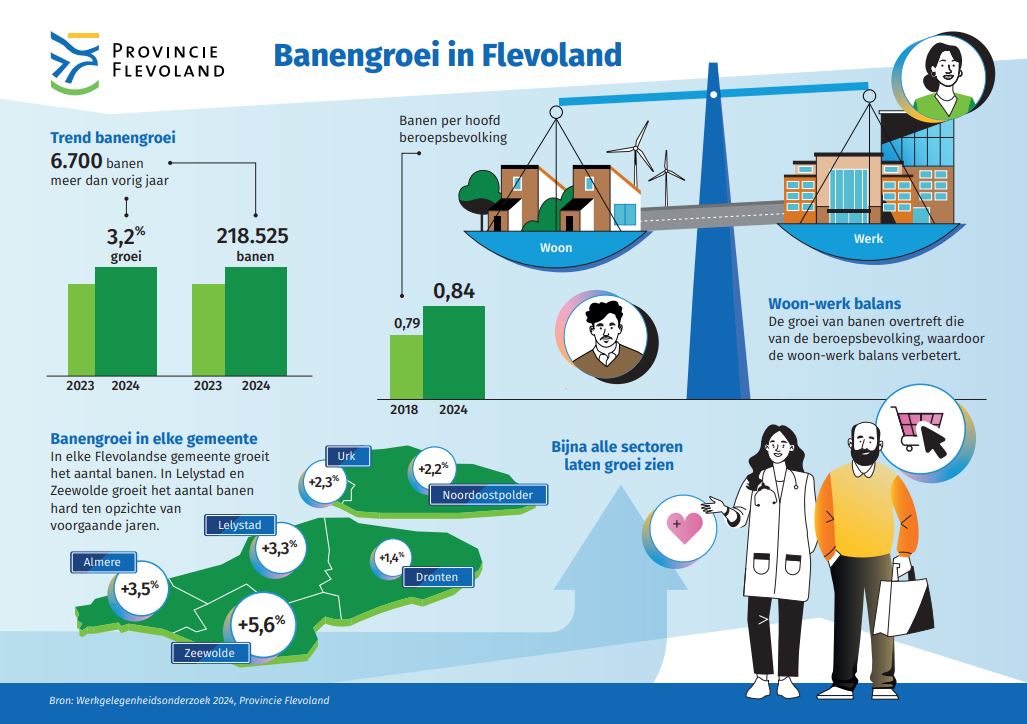 Infographic over de Banengroei in Flevoland